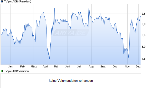 ITV Aktie (ADR) Chart