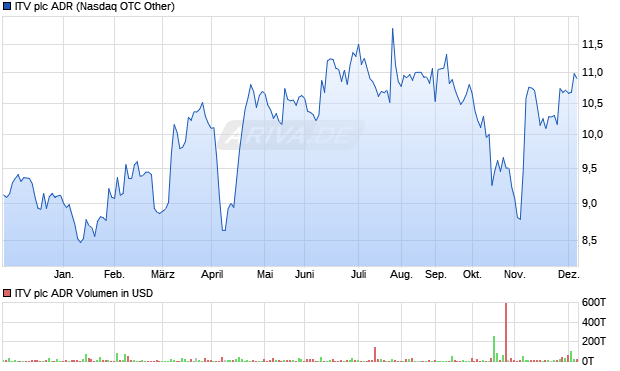 ITV Aktie (ADR) Chart