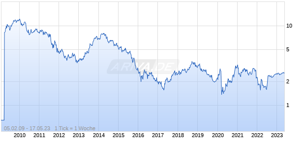 ELECTRICI.D.FR.ADR 1/5 Chart
