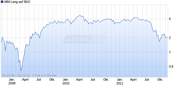 MINI Long auf BUX [The Royal Bank of Scotland N.V.] Chart