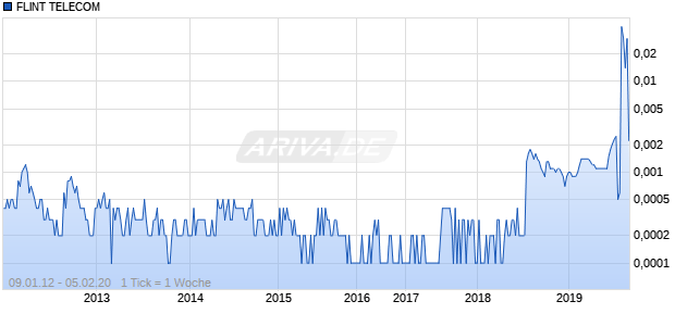 FLINT TELECOM Chart