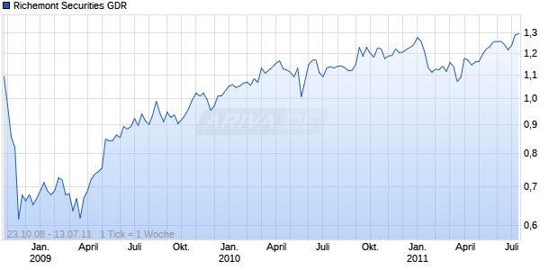 Richemont Securities GDR Chart