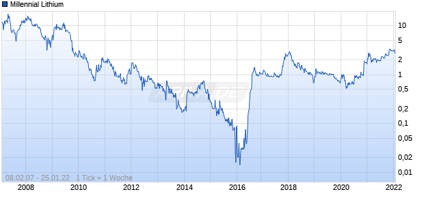 Millennial Lithium Chart