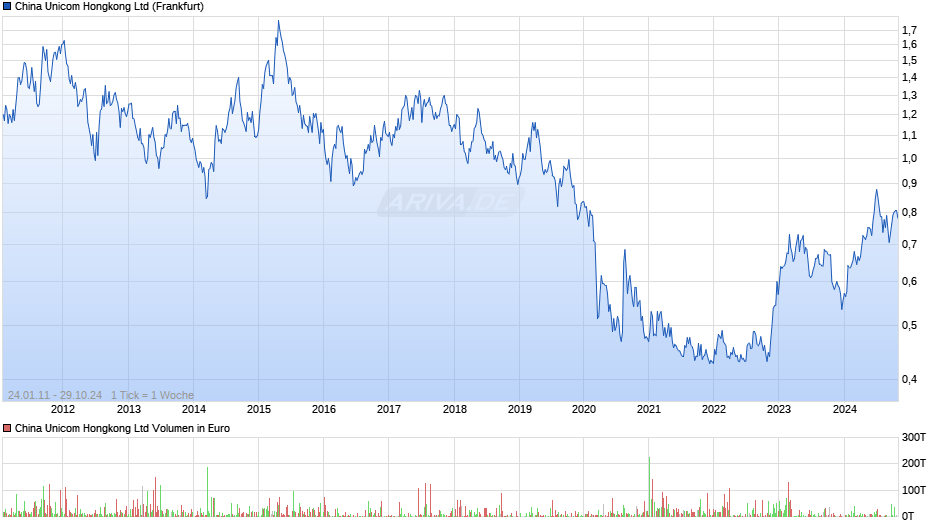 China Unicom Hongkong Chart