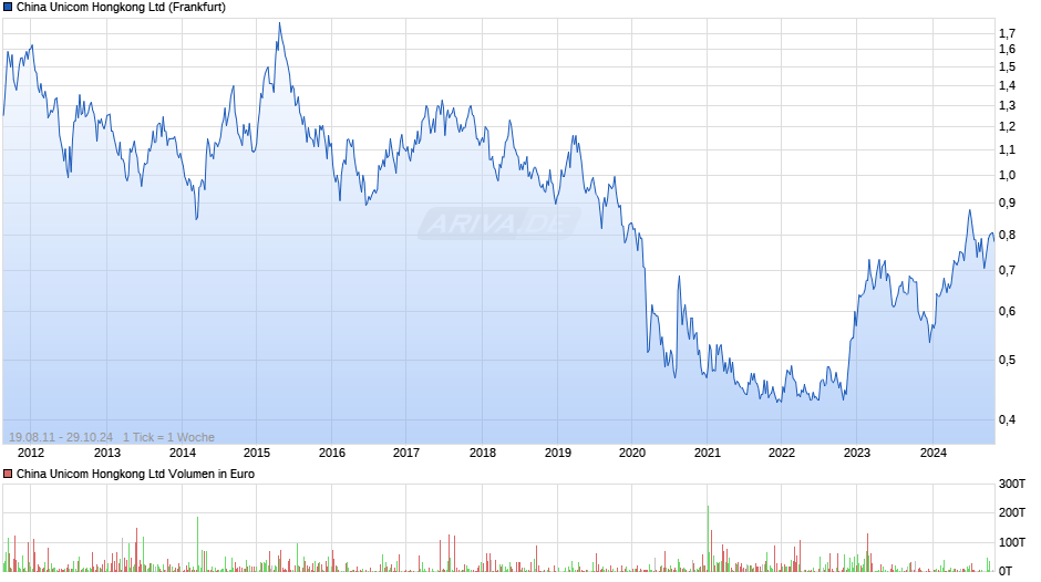 China Unicom Hongkong Chart