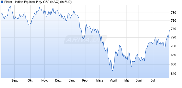 Performance des Pictet - Indian Equities-P dy GBP (WKN A0PHJ6, ISIN LU0320648925)