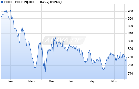 Performance des Pictet - Indian Equities-P dy GBP (WKN A0PHJ6, ISIN LU0320648925)