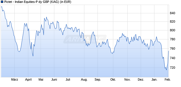 Performance des Pictet - Indian Equities-P dy GBP (WKN A0PHJ6, ISIN LU0320648925)