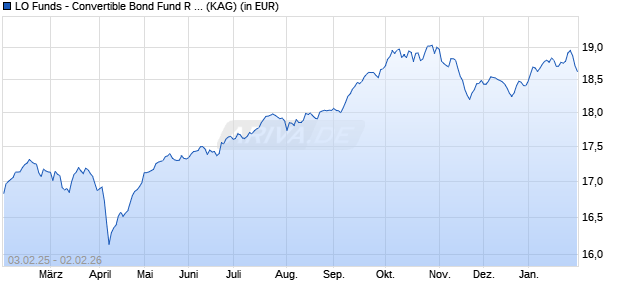 Performance des LO Funds - Convertible Bond Fund R A (WKN A0Q0GD, ISIN LU0357533545)