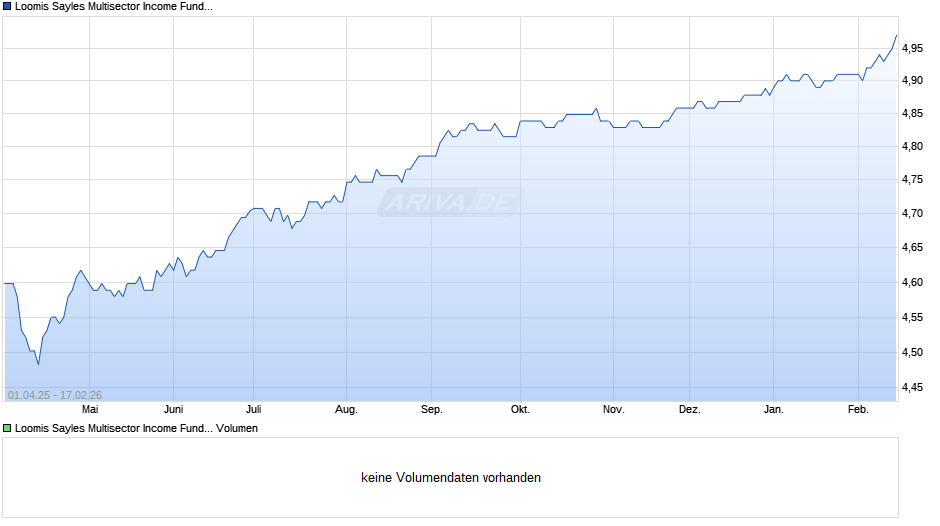 Loomis Sayles Multisector Income Fund H/ID (GBP) Chart