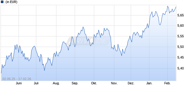 Performance des Loomis Sayles Multisector Income Fund H/ID (GBP) (WKN A0M2US, ISIN IE00B23XD220)