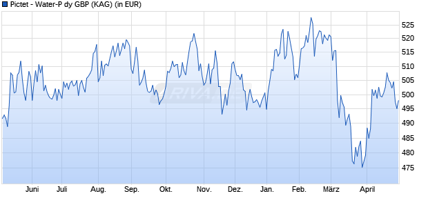 Performance des Pictet - Water-P dy GBP (WKN A0RA9N, ISIN LU0366531837)