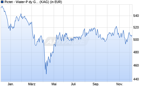Performance des Pictet - Water-P dy GBP (WKN A0RA9N, ISIN LU0366531837)