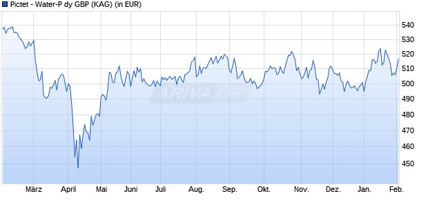 Performance des Pictet - Water-P dy GBP (WKN A0RA9N, ISIN LU0366531837)