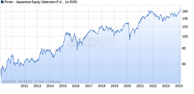 Pictet - Japanese Equity Selection-P dy GBP Chart