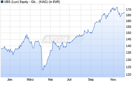 Performance des UBS (Lux) Equity - Gbl Emerg. Markets Oppor. (USD) P-acc (WKN A0M6SS, ISIN LU0328353924)
