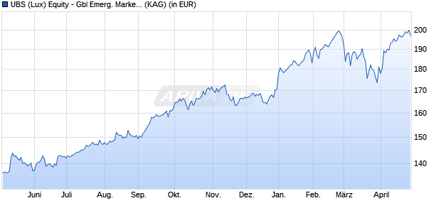 Performance des UBS (Lux) Equity - Gbl Emerg. Markets Oppor. (USD) P-acc (WKN A0M6SS, ISIN LU0328353924)