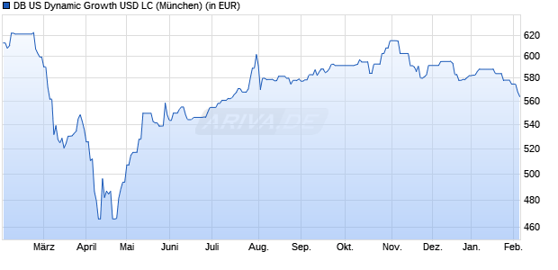 Performance des DB US Dynamic Growth USD LC (WKN DWS0T5, ISIN DE000DWS0T52)