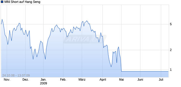 MINI Short auf Hang Seng [ABN AMRO] Chart