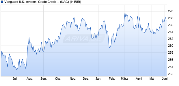 Performance des Vanguard U.S. Investm. Grade Credit Index EUR acc. (WKN A0Q89H, ISIN IE00B04GQT48)