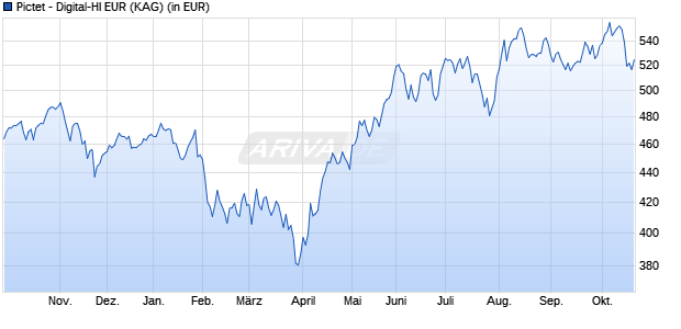 Performance des Pictet - Digital-HI EUR (WKN A0X739, ISIN LU0386392772)