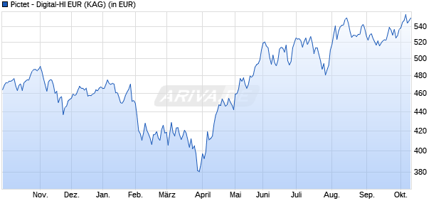 Performance des Pictet - Digital-HI EUR (WKN A0X739, ISIN LU0386392772)