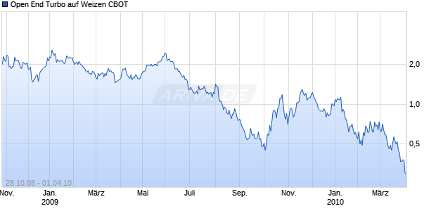 Open End Turbo auf Weizen CBOT [Soci&eacute;t&eacute; G&eacute;n&eacute;rale] Chart