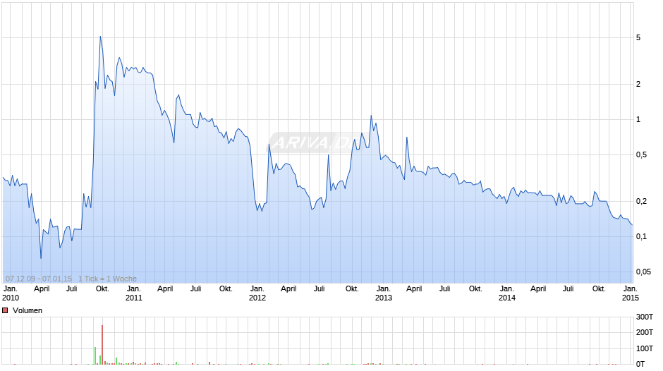 Tria IT-Solutions Chart