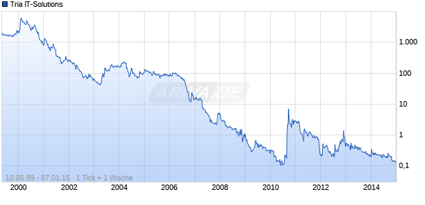 Tria IT-Solutions Chart