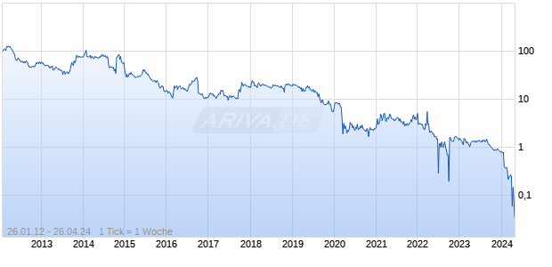 President Energy Chart
