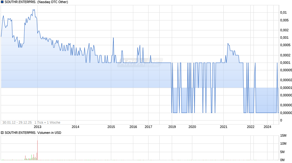SOUTHR.ENTERPRIS. Chart