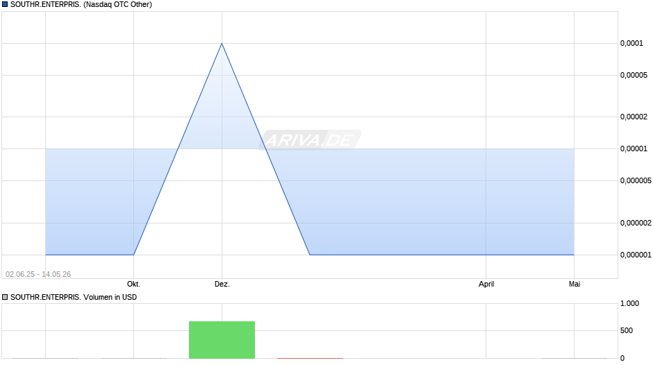 SOUTHR.ENTERPRIS. Chart