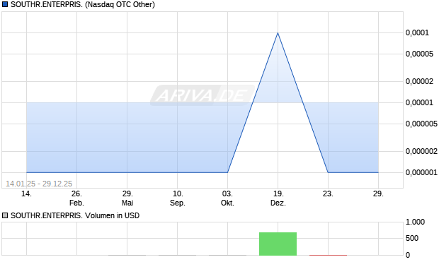 SOUTHR.ENTERPRIS. Aktie Chart