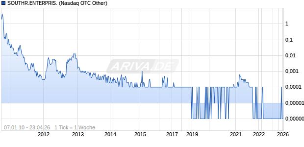 SOUTHR.ENTERPRIS. Chart