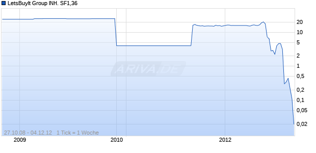 LetsBuyIt Group INH. SF1,36 Chart