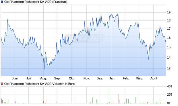 Cie Financiere Richemont Aktie (ADR) Chart