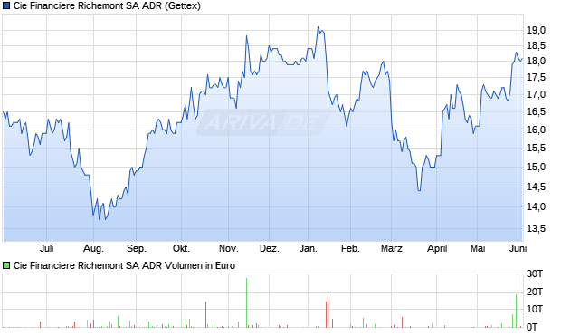 Cie Financiere Richemont Aktie (ADR) Chart