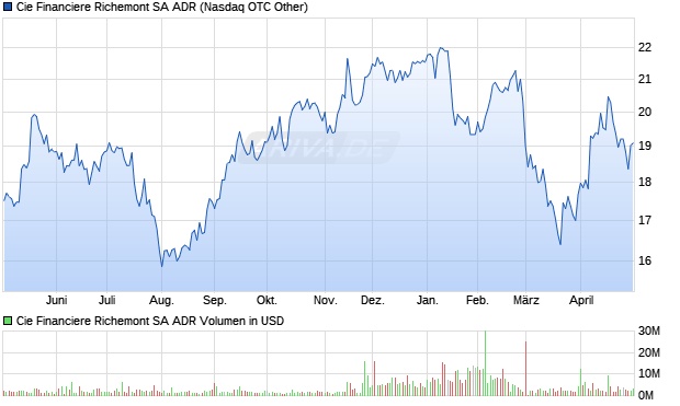 Cie Financiere Richemont Aktie (ADR) Chart