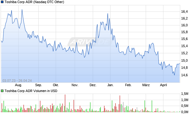 Toshiba Corp ADR Aktie Chart