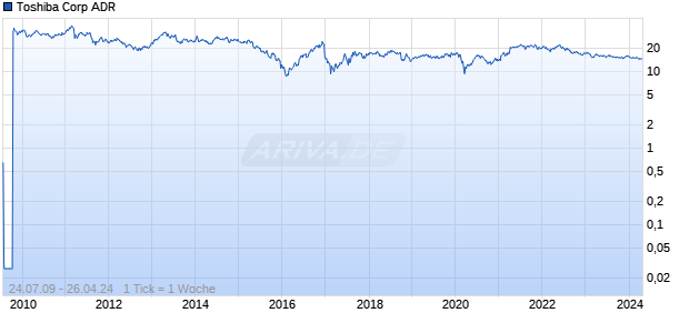 Toshiba Corp ADR Chart