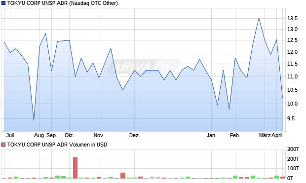 TOKYU CORP UNSP Aktie (ADR) Chart