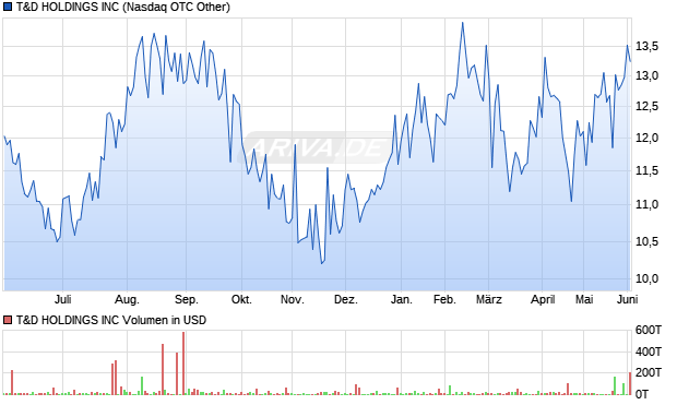 T&D HOLDINGS Aktie Chart
