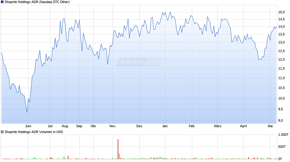 Shoprite Holdings ADR Chart