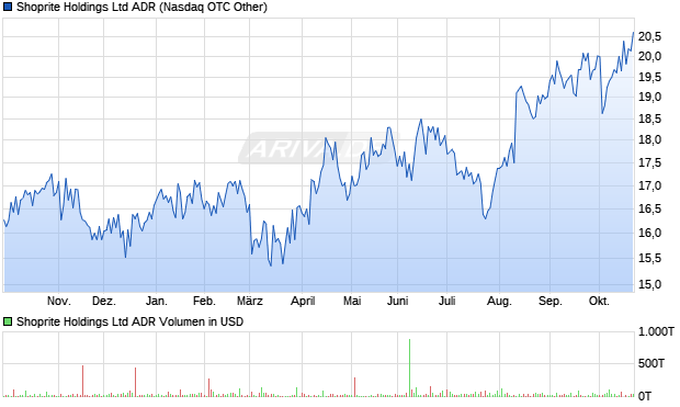 Shoprite Aktie (ADR) Chart