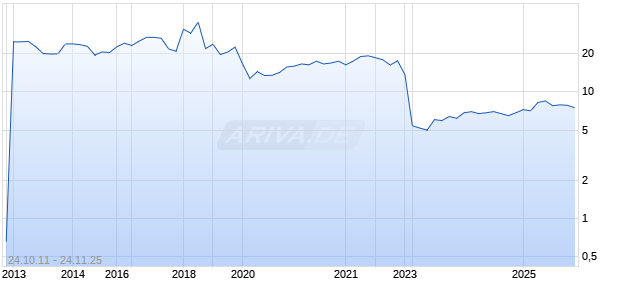 Pick N Pay Stores AD Chart
