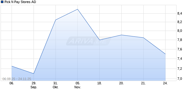 Pick N Pay Stores AD Aktie Chart
