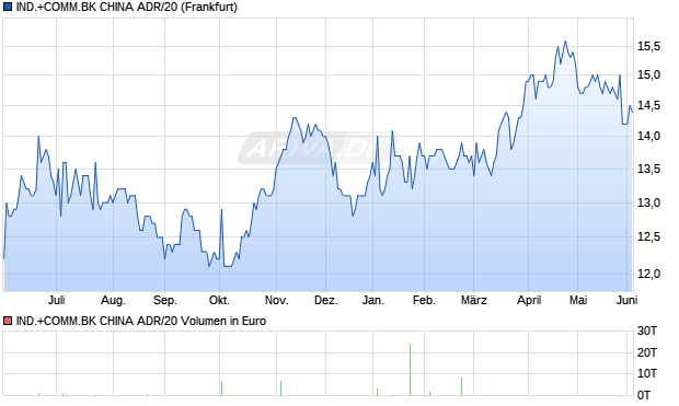 IND.+COMM.BK CHINA ADR/20 Aktie Chart
