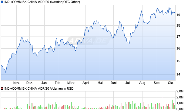 IND.+COMM.BK CHINA ADR/20 Aktie Chart