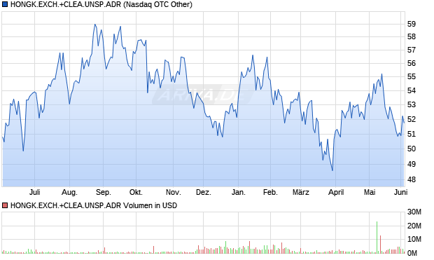 HONGK.EXCH.+CLEA.UNSP.ADR Aktie Chart