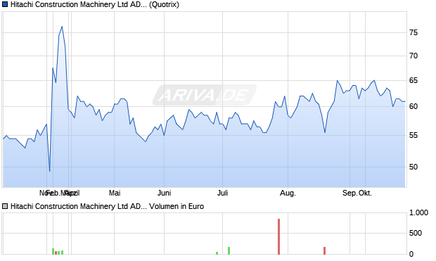 Hitachi Construction Machinery Aktie (ADR) Chart